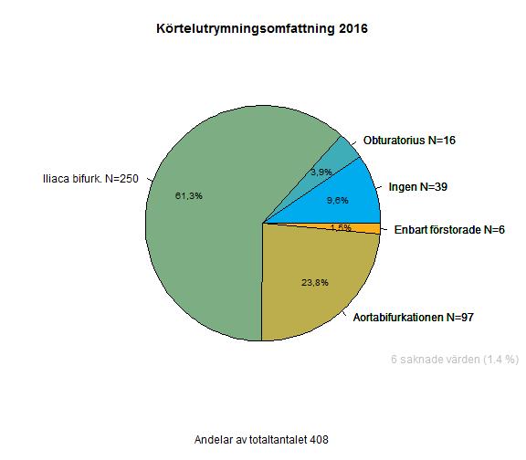 KÖRTELUTRYMNINGSOMFATTNING Figur 5.