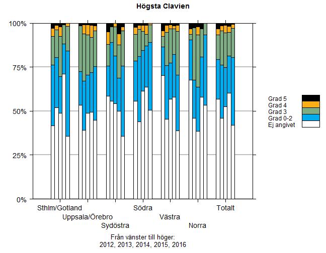 Högsta Clavien Figur 21. Högsta Clavien Figur 21: Clavien fördelat mellan regionerna. Clavien 1-2 förmodligen osäkert och kanske inte riktigt intressant.