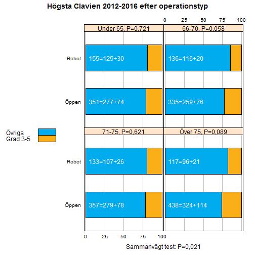 Operationstyp relaterad till komplikationsrisk Figur 22.