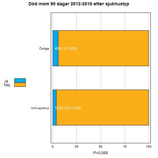Död inom 90 dagar i relation till sjukhustyp Figur 28.