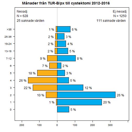 VÄNTETID TILL CYSTEKTOMI Bland de 1898 som har ett datum för TUR/px i primärregisteringen har 8 (0,4 %) ett cystektomidatum före