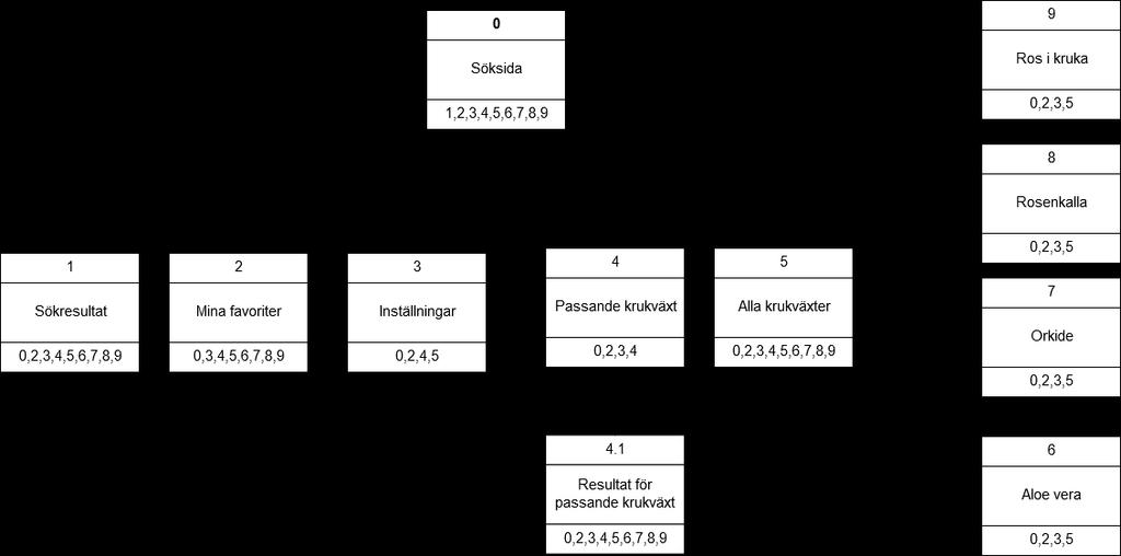 Figur 2 Prototypens skärmbilder (Källa författare Carolina Koivuniemi) Dialogdiagrammet ovan (se figur 2) visar hur de olika skärmbilderna (se figurer 3-11) hänger ihop med varandra och vilka