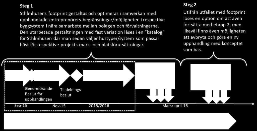 Organisation och styrning Projektet är såväl omfattande som komplext med beröringar till flera av stadens förvaltningar och bolag.