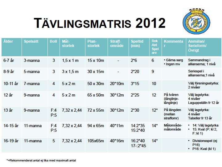 Nya spelformer Fr.o.m. 2012 gäller nedanstående spelformer i Göteborgsfotbollen: Detta innebär bl.a. 3- och 9-manna som ordinarie spelformer 2 år i varje spelform Minskad planyta i alla spelformer