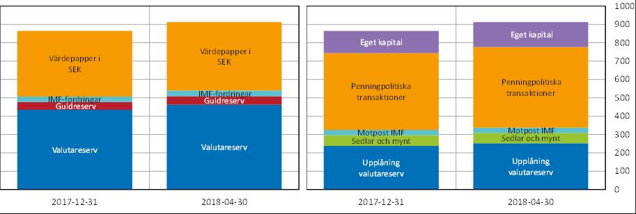 Målområde TILLGÅNGSFÖRVALTNING MÅL INDIKATOR MÅLNIVÅ STATUS / PROGNOS God beredskap för policyuppdragen Andel mest omsättningsbara tillgångar i EUR och USD 8 % EUR och % USD I stort oförändrad, se