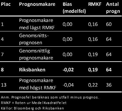 Förutsägbar penningpolitik Förändring mån STINAswappar vid räntebeslut p Ca p för båda besluten Stort förtroende för PP analysen Förtroendemätning hos viktigare målgrupper Hög kunskap av målgrupper