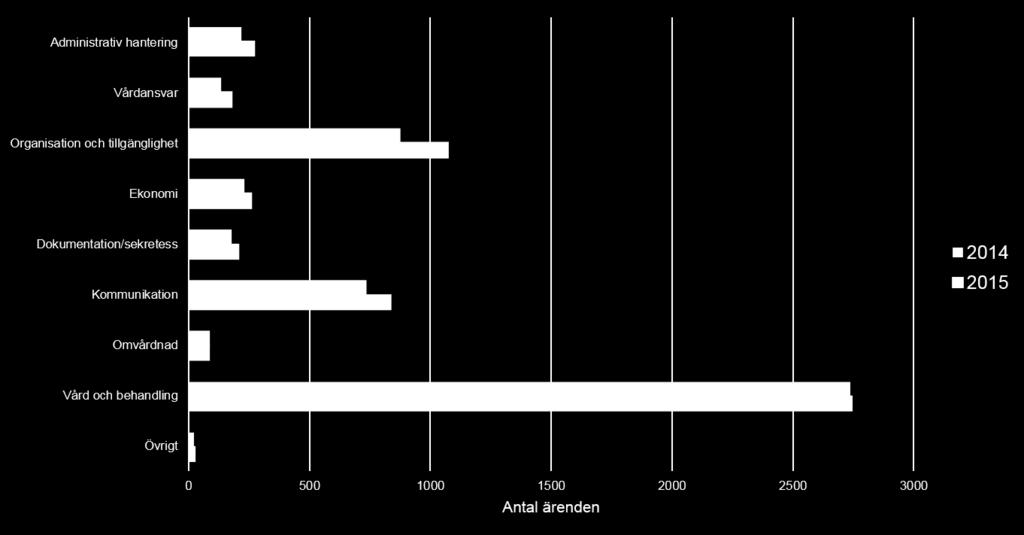 Diagram 9:3 Antal patientärenden till Västra