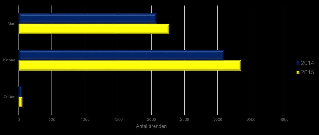 huvudproblemområde Diagram 9:4 Antal patientärenden till