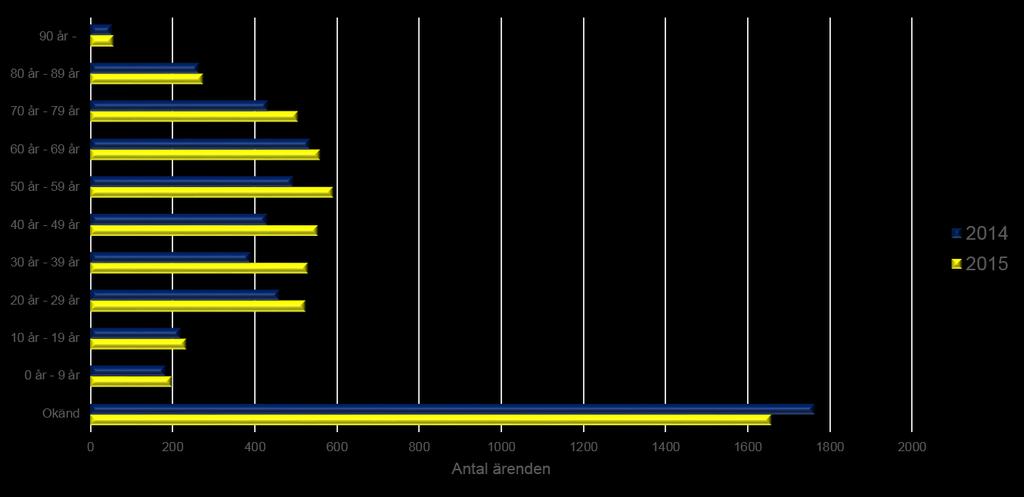 Diagram 9:5 Antal patientärenden till Västra Götalandsregionens patientnämnder, fördelade per åldersgrupp En jämförelse på nämndnivå mellan 2014 och 2015 är inte möjlig, då det sedan den 1 januari