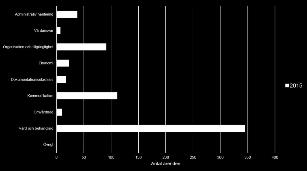Diagram 13:2 Ärenden till södra