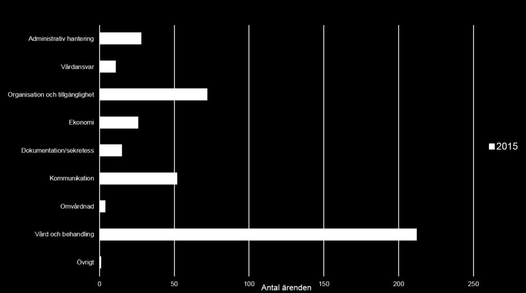 Diagram 14:2 Ärenden till västra