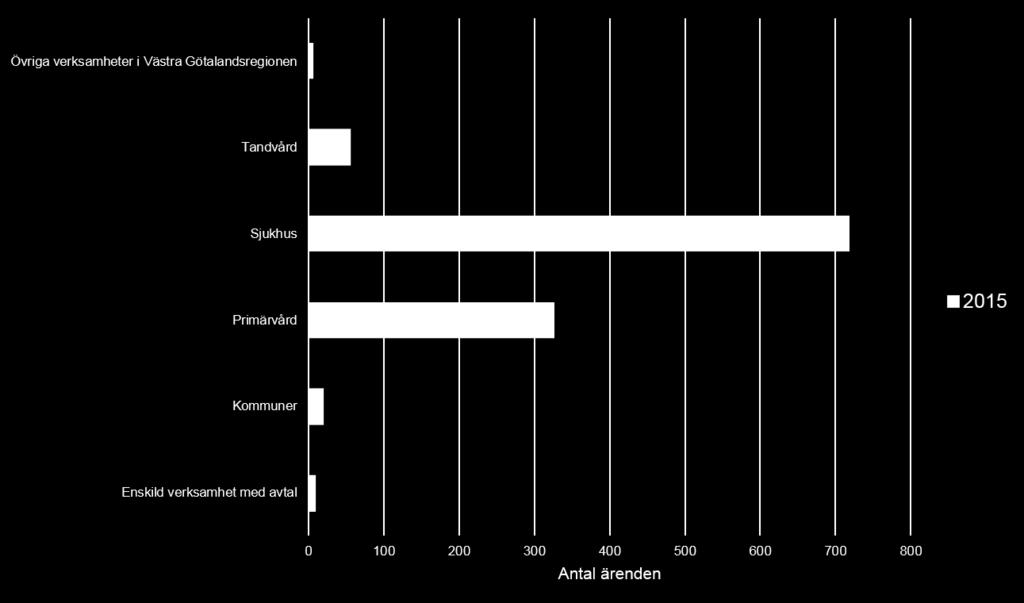 15.6 Ärendefördelning, diagram Diagram 15:1 Ärenden till östra patientnämnden 2015, fördelade per