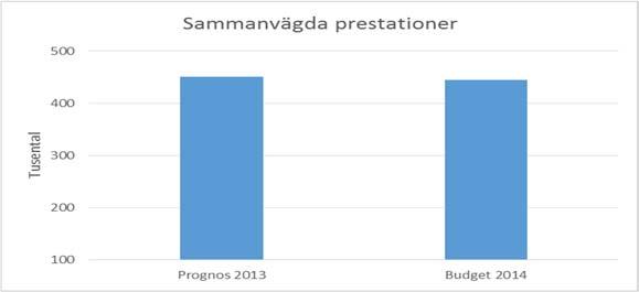 13 (25) att under en övergångsperiod subventionera de drabbade förvaltningarna. Regionfullmäktige har i budgeten för 2014 beslutat om ett ytterligare tillskott om 20 mnkr för 2014.