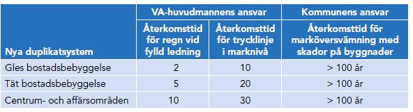 Förutsättningar och metodik Figur 2-5 Funktionskrav som gäller vid dimensionering av nya dagvattensystem. Från Svenskt Vattens P110 (Svenskt Vatten, 2016).