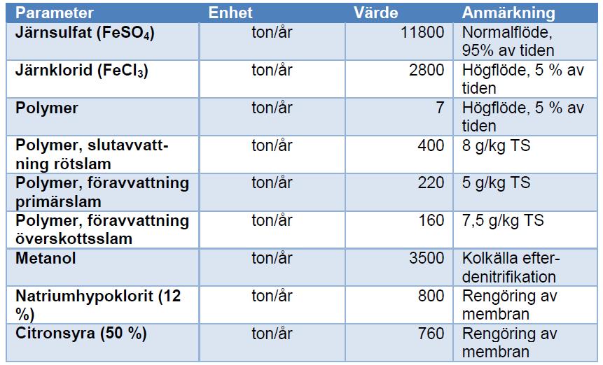 avloppsvatten Det finns en värmepotential för 1100-1200 GWh/år i det