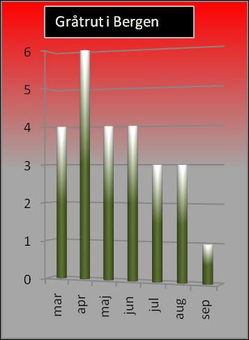 Ytterligare en sträckobservation gjordes 30/7 2002 av 4 ex (Johan Svedholm). Skrattmås (1) Endast en observation har registrerats av denna i och för sig ganska vanliga art på trakten: 5/7, 1 ex.