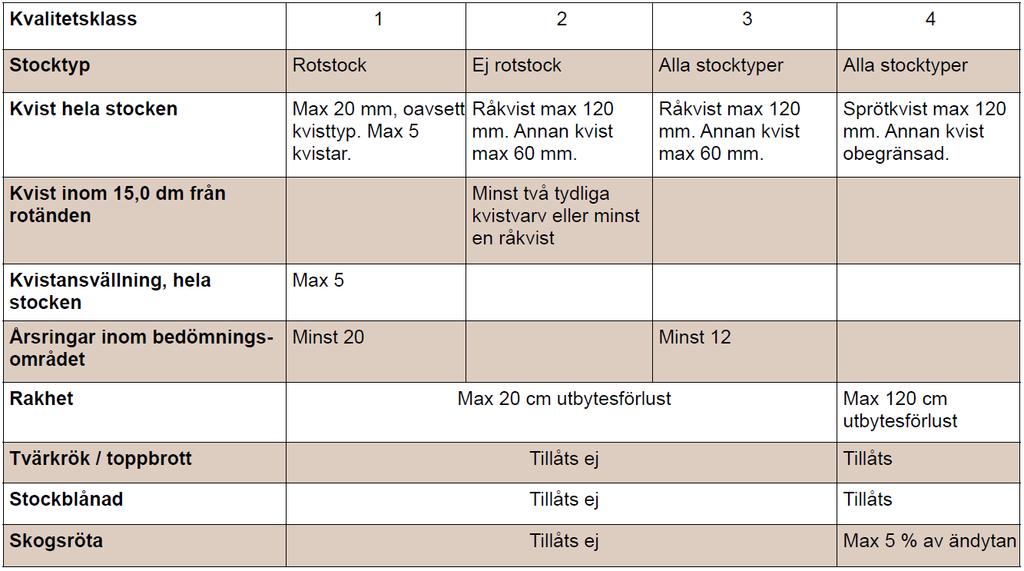 Kvalitetsklasser sågtimmer tall Tall kubb Krylbo lägst