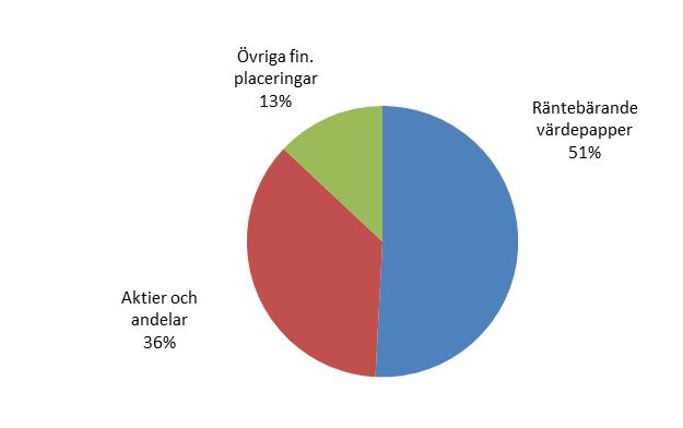 Sett till livföretagens fördelning av placeringstillgångarna utgör andelen aktier och andelar 58 procent, andelen räntebärande värdepapper 34 procent och andelen övriga finansiella placeringar står