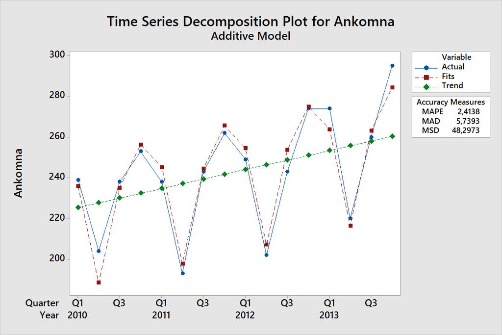 Time Series Decomposition for Ankomna Method Model type Data Additive Model Ankomna Length 16 NMissing 0 Fitted Trend Equation Yt =