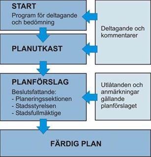 Efter behandlingen av eventuella anmärkningar och utlåtanden framskrider delgeneralplaneförslaget via stadsstyrelsen till stadsfullmäktige för godkännande.