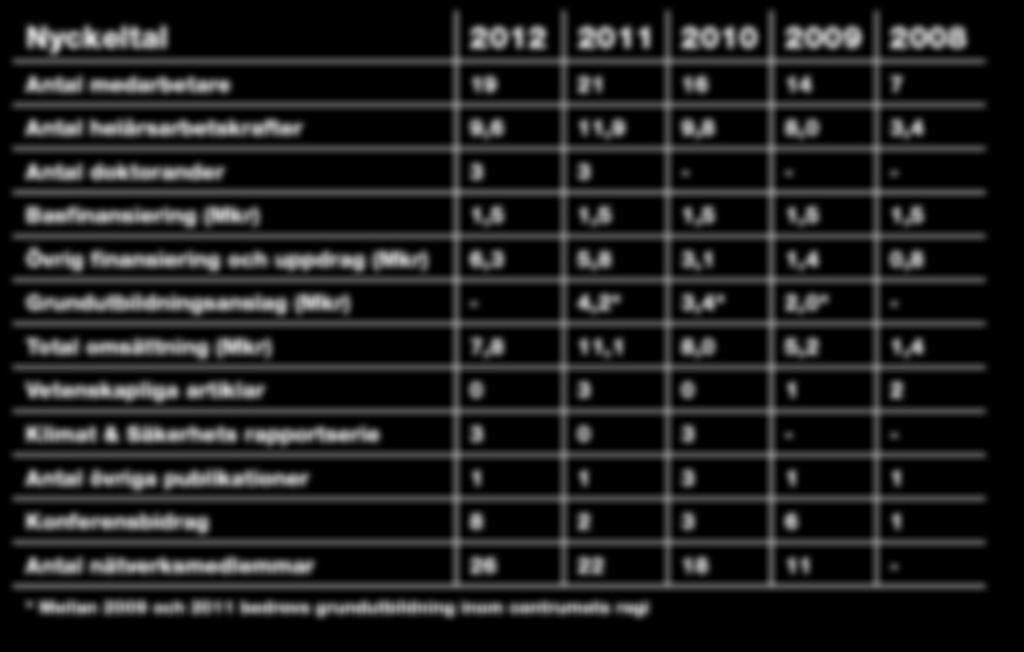 Nyhetsbrev Vårt nyhetsbrev kom ut i april, juni, september och december och hade under 2012 ca 650 prenumeranter.