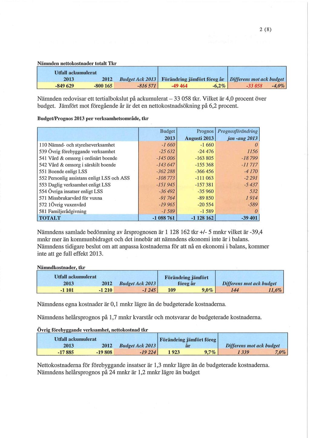 2 (8) Nämnden nettokostnader totalt Tkr Utfall ackumulerat 2013 2012 Budget Ack 2013 Förändring jämfört föreg år Differens mot ack budget -849 629-800 165-816 571-49 464-6,2% -33 058-4,0% Nämnden