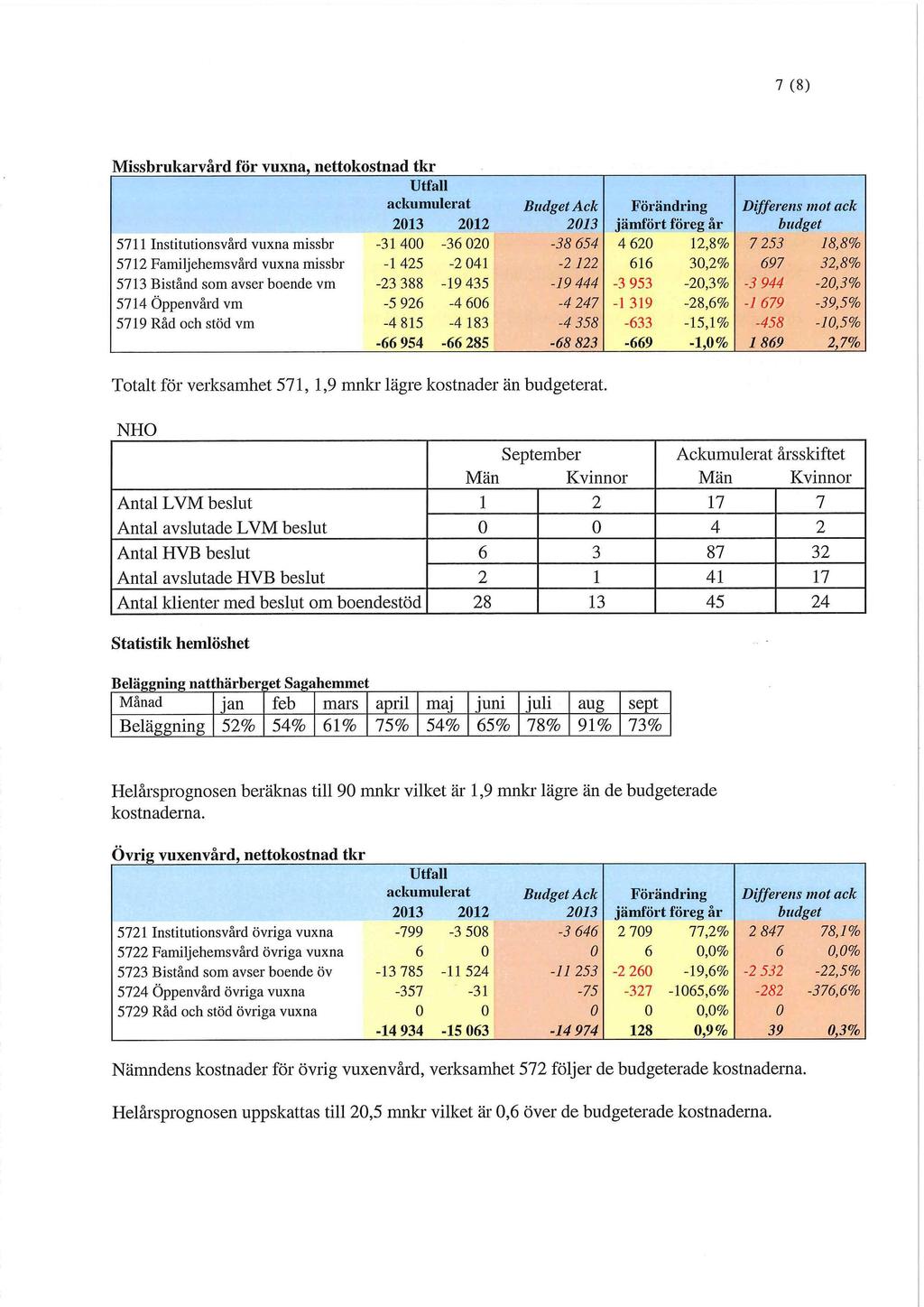 7 (8) Missbrukarvård för vuxna, nettokostnad tkr Utfall ackumulerat Budget Ack Förändring Differens mot ack 2013 2012 2013 jämfört föreg år budget 5711 Institutionsvård vuxna missbr -31 400-36 020-38