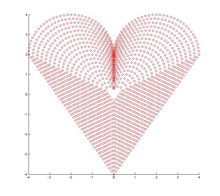 Uppgift 5 (ca 45 min) Skriv funktionen fill_heart som ritar ut ett fyllt hjärta enligt figuren nedan. Till din hjälp antar jag att du kan använda plot_heart som du redan skapat.