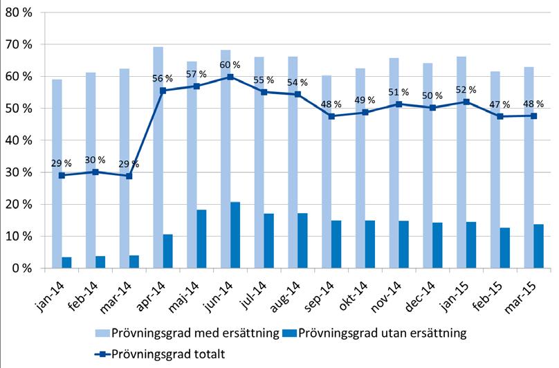 4.2 Prövningsgrad för underrättelser Detta avsnitt redovisar och analyserar prövningsgraden för underrättelser med angiven åtgärdsgrund i 43 43 b, alltså andel prövade underrättelser av alla sådana