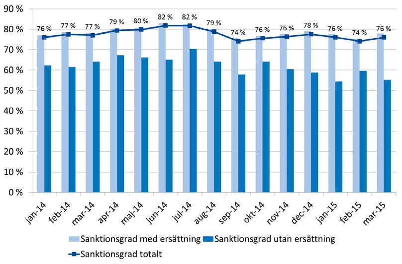 4.3 Sanktionsgrad för prövade underrättelser Detta avsnitt redovisar och analyserar andelen av de prövade underrättelserna som medfört sanktion, sanktionsgraden, för de underrättelser som