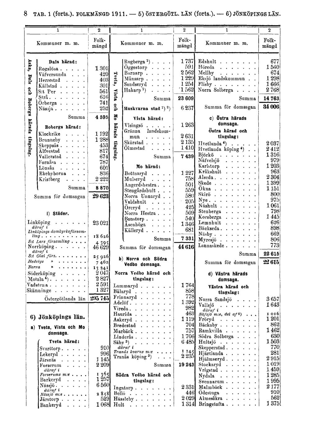 8 TAB. 1 (forts.). FOLKMÄNGD 1911.