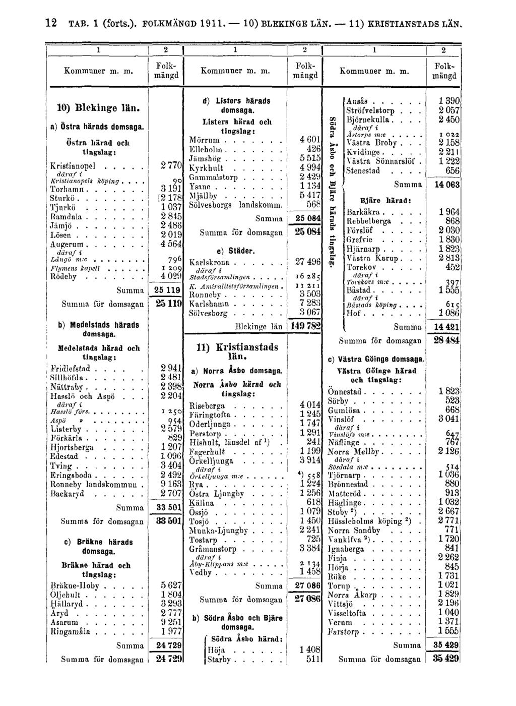 12 TAB. 1 (forts.). FOLKMÄNGD 1911.