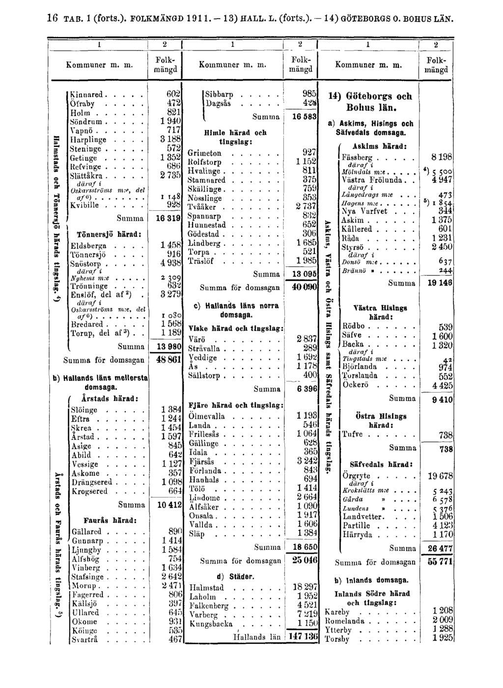 16 TAB. 1 (forts.). FOLKMÄNGD 1911.