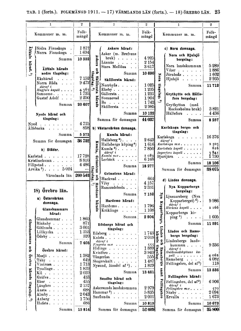 TAB. 1 (forts.). FOLKMÄNGD 1911.