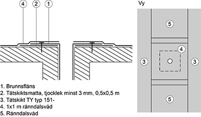 12(16) Rörelsefog vid vertikal yta I de fall underlaget kan röra sig horisontalt eller vertikalt i förhållande till den vertikala ytan ska uppdragning av tätskikt utföras enligt figur AMA JSE.151-1/4.