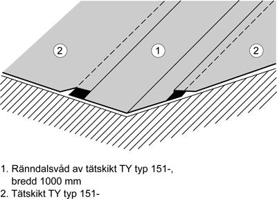 15(16) Ränndal mellan två takytor ska utföras enligt figur AMA JSE.151-6/2.