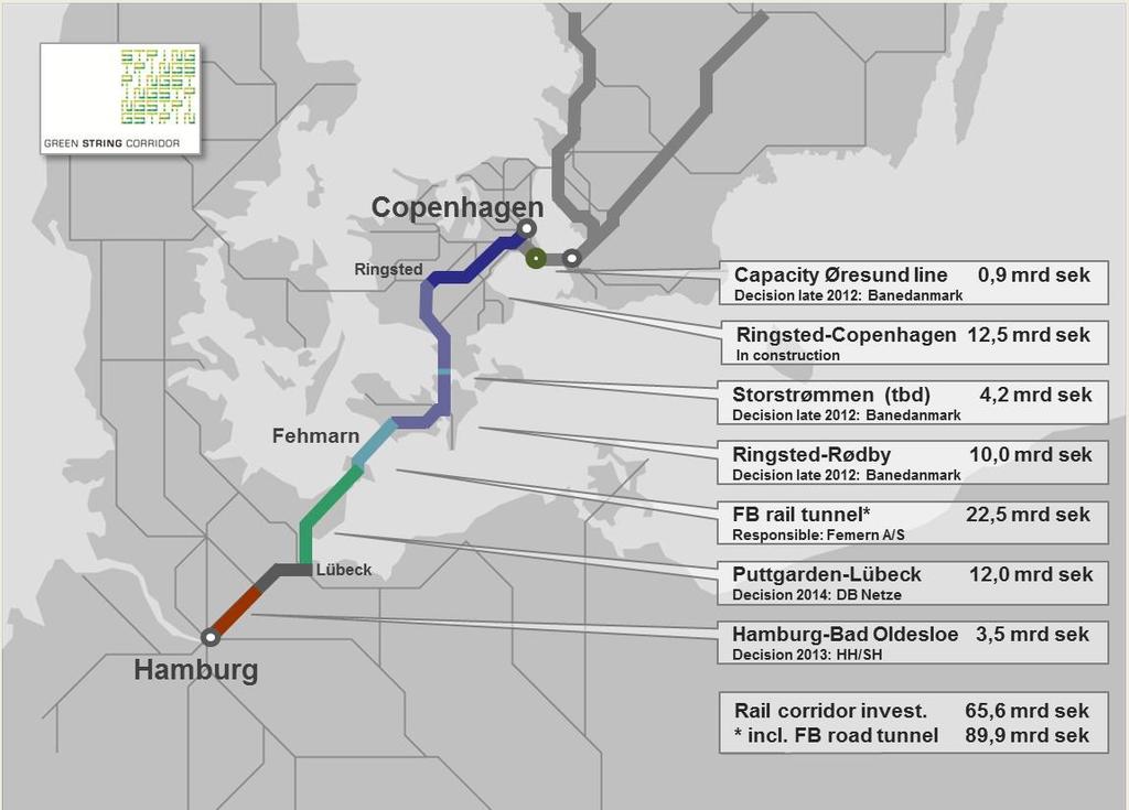 Figur: Investeringar i samband med etableringen av Fehmarn-bält förbindelsen För Skånes transportsystem betyder förbindelsen främst att godstransporter på järnväg kan öka avsevärt genom Skåne.