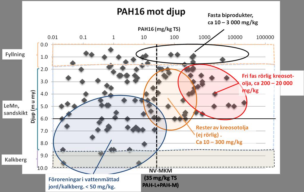 Trelleborgs kommun Sida 15 av 53 811-035 Uppmätta halter av PAH16 (utgörs främst av PAH-L och PAH-M) i sandskikt med en potentiell rörlig fri fas kreosotolja är från ca 200 till drygt 20 000 mg/kg TS.