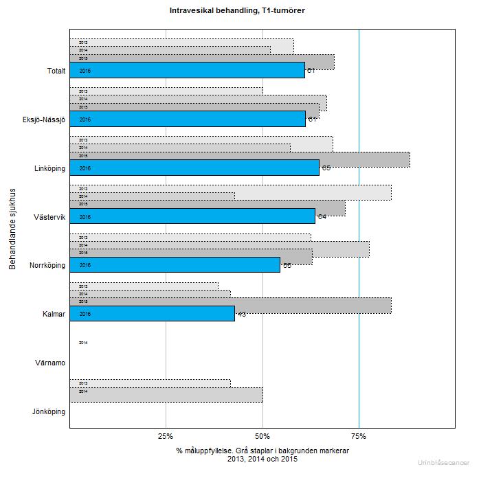 Urinblåsecancer Ur Kvalitetsuppföljning, RCC Sydöst Data senast uppdaterad 2017-03-29 Kommentar: Acceptabla