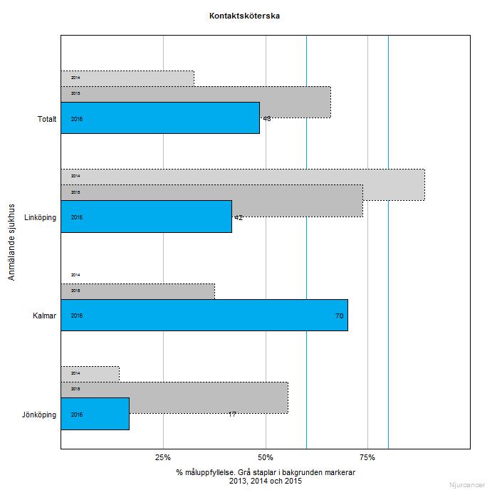 Njurcancer Ur Kvalitetsuppföljning, RCC Sydöst Data senast uppdaterad 2017-03-29 Kommentar: