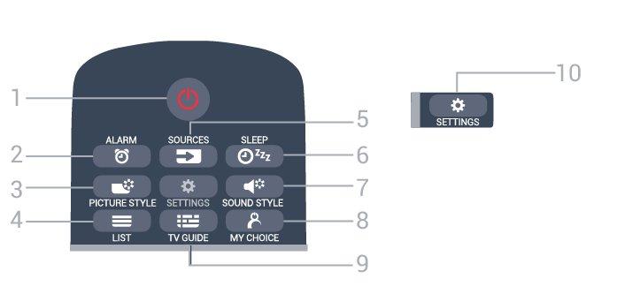 6 Fjärrkontroll 6.1 Knappöversikt Toppmatad 1 SMART INFO Öppna sidan med smart information. 2 - Färgknappar Direkt val av alternativ. Den blå knappen, öppnar Hjälp-avsnittet.