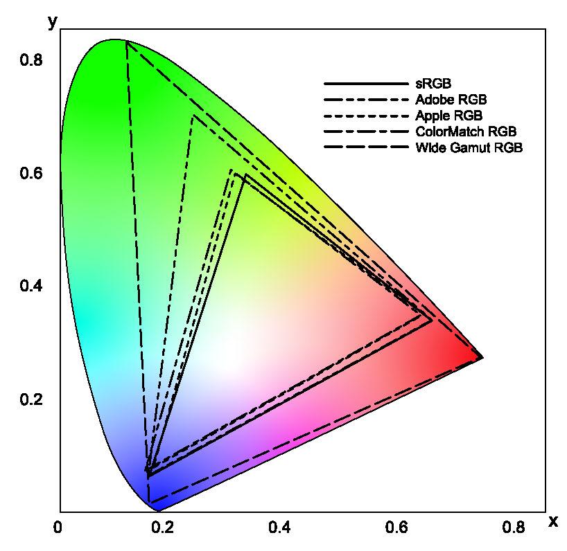 Färgrymd En färgrymd är det reproducerbara färgintervallet (färgomfångets egenskaper). Följande typer av färgrymd stöds av DPP. srgb: Standardfärgrymd för Windows.