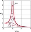 si örsorisfaor. Pariulärlösi: örsorisfaor: xp () M si( ) M (, ), ( ) försorisfaor M(.) M(.) M(.7). 7.