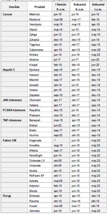 Tabell Läkemedel med trepartsöverenskommelse. Källa TLV (Prognos för besparing från sidoöverenskommelser helåret2018. Prognos juni 2018).