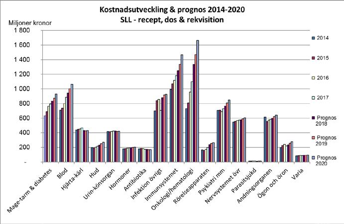 Beaktat ovanstående förbehåll antas de största grupperna, och även största ökning av totalkostnad under hela prognosperioden, utgöras av läkemedel inom onkologi/hematolog framför allt monoklonala