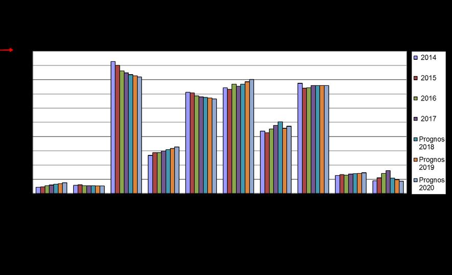 ATC G urin-, könsorganen Antiinfektiva Antas fortsätta enligt trend. Obstetriska medel Antas fortsatt ligga på konstant kostnadsnivå.