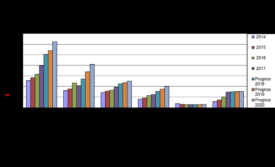 ATC L onkologi, hematologi Detta område har de senaste åren varit föremål för många nya läkemedel och indikationer.