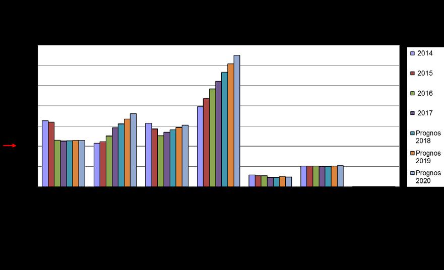 ATC N nervsystemet, psykiatri Neuroleptika Antas fortsatt ligga på 2017 års kostnadsnivå efter inhämtad vinst av patentutgång på kvetiapin.