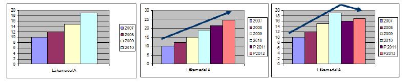 4. Metodbeskrivning Denna rapport bygger på en analys av kostnadsutvecklingen för läkemedel i SLL de senaste fyra åren samt en bedömning av utvecklingen 2018, 2019 och 2020.