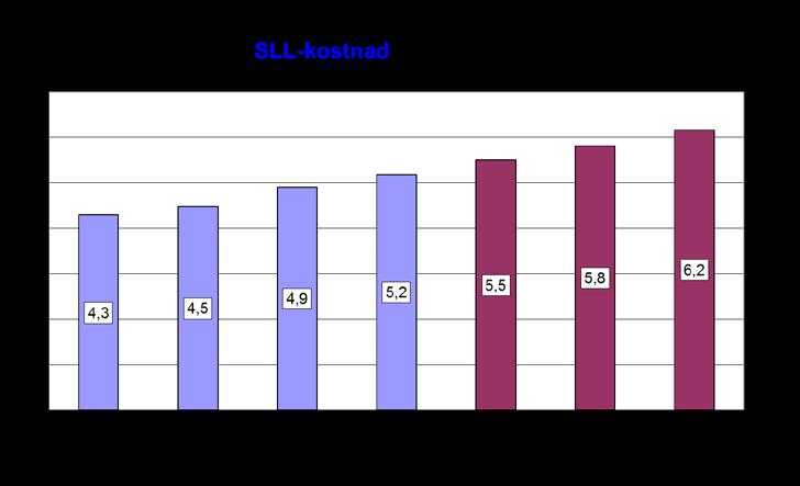 Diagram Kostnadsutveckling i staplar. Totalkostnad respektive förmånskostnad recept.